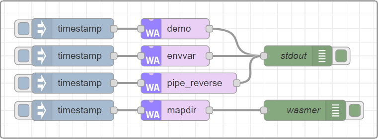 The wasmer node is shown in purple with a NodeRED flow